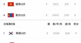 2023杭州亚运会男足积分榜 9月24日亚运男足积分榜最新