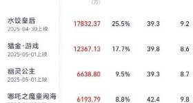 2025五一档电影票房破7亿