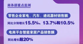 “五一”假期全国重点零售和餐饮企业销售额同比增长6.3%