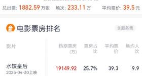 2025五一档电影票房7.44亿！马丽主演的电影暂列第一