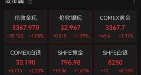 刚刚！金饰克价涨回1000元