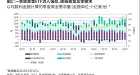 黄金ETF流入推高一季度全球投资需求