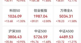 A股，全线爆发！超4800股飘红，上百股涨停！