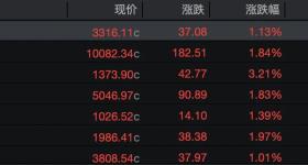 普涨！沪指升破3300点，逾4900只个股飘红