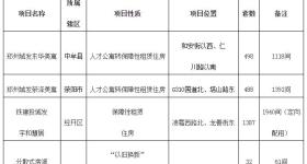即将上线！2025年郑州市第二批保障性租赁住房配租公告