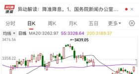 央行降准降息，A股全线大涨