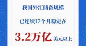 我国外汇储备规模连续17个月稳定在3.2万亿美元以上