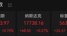 美股三大指数全线上涨 谷歌跌超7%