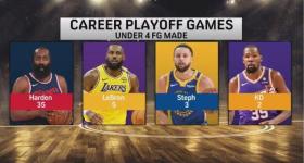NBA进球数少于4的季后赛:哈登35场 詹杜库合计10场