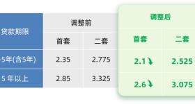 北上广深宣布下调公积金贷款利率