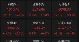 超4000只个股上涨，A50直线拉升！