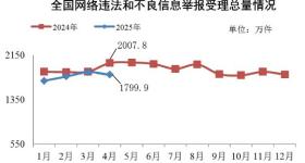 今年4月全国受理网络违法和不良信息举报1799.9万件