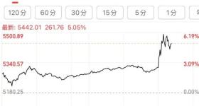 恒生科技指数持续拉升，涨超6%！黄金大跌3%，发生了什么