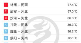 今日，林州以37.4℃成全国高温极值点！洛阳安阳超37℃