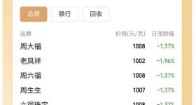 金饰克价一夜降14块，涨势是否已终结？