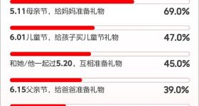 618前瞻调研：超9成消费者希望618不搞预售直接买现货