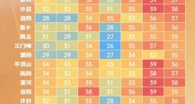 热热热！18日起河南大范围高温将“上线”，局部40℃