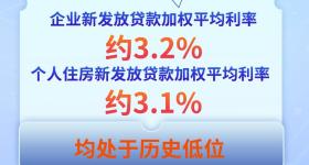4月企业新发放贷款利率处于历史低位