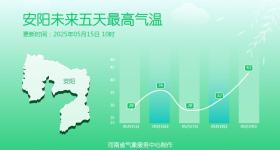 气温在波动中回升，明天河南北中部达38℃！