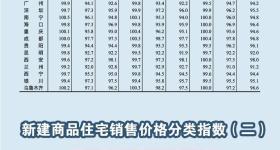 最新房价，刚刚公布