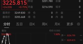 金价突发巨震 一度重回3240美元