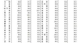 4月70城房价出炉，上海等城市新房领涨