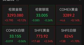 金饰克价一夜涨近30元，再破千元大关