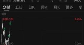 国际金价、油价上涨，美元指数跌破100