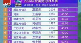潘展乐获得男子100米自由泳冠军