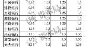 存款利率进入“1%”时代，活期存款利率已降为0.05%