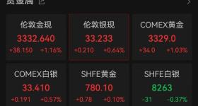 爆发，金价大涨！