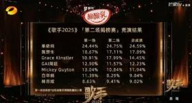 歌手第二场排名公布：单依纯第一，林志炫爆冷被淘汰