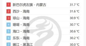 南北倒挂 漠河热进全国前十