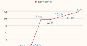 这个年龄前控糖效果最好！否则死亡风险激增400％