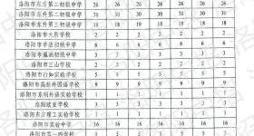 2025年中招洛阳城市区分配生名额公布
