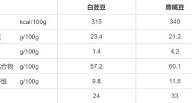 被称为“碳水拦截者”“嗨吃不怕胖”的白芸豆，真的能减肥吗