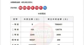 706万元福彩大奖成弃奖，奖金将用于社会福利事业
