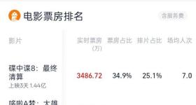 2025六一档电影票房破亿，你看了哪一部？