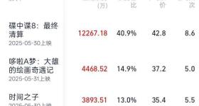 2025端午档电影票房破3亿