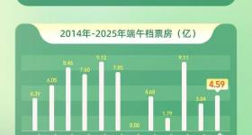 增长2成 2025端午档电影票房4.59亿