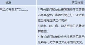 37℃以上！河南多地发布高温橙色预警，实用防暑指南来了