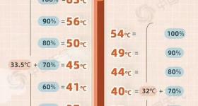 40℃要来了！夏天车内这些物品可能引发火灾，转存！