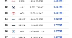 第22周汽车销量排行出炉 油车销量反弹