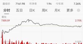 中概股爆发，纳斯达克中国金龙指数涨2.04%
