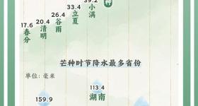 芒种涨水天 哪里进入一年中雨水最充沛时节？