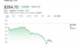 马斯克与特朗普公开骂架 特斯拉市值蒸发超1500亿美元