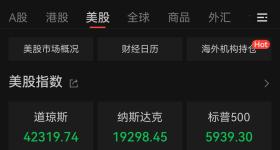 美股收跌：特斯拉跌超14%，市值跌破万亿美元