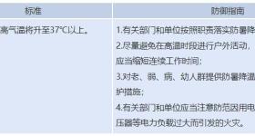 37℃以上！郑州市发布高温橙色预警