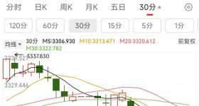 突发！黄金，跌了！上金所紧急提醒——