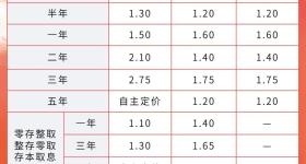 又有多家银行宣布下调！